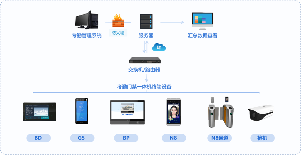 考勤门禁系统架构图.png